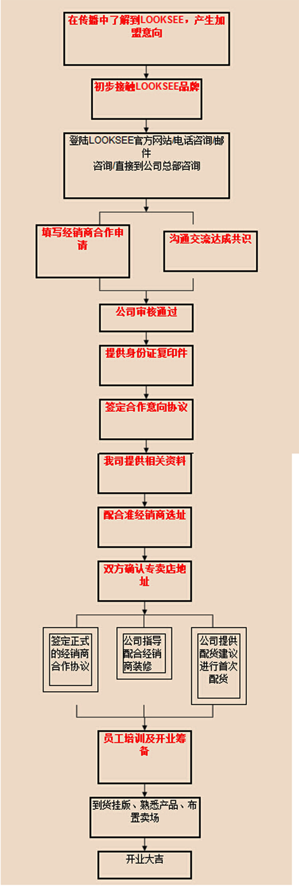 鹭珂鸶加盟